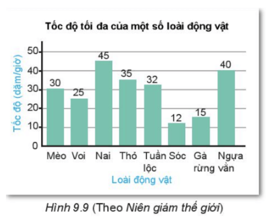 (1) Biểu đồ cột ở Hình 9.9 cho biết tốc độ tốc độ tối đa của một số loài động vật